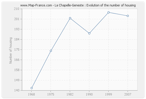 La Chapelle-Geneste : Evolution of the number of housing